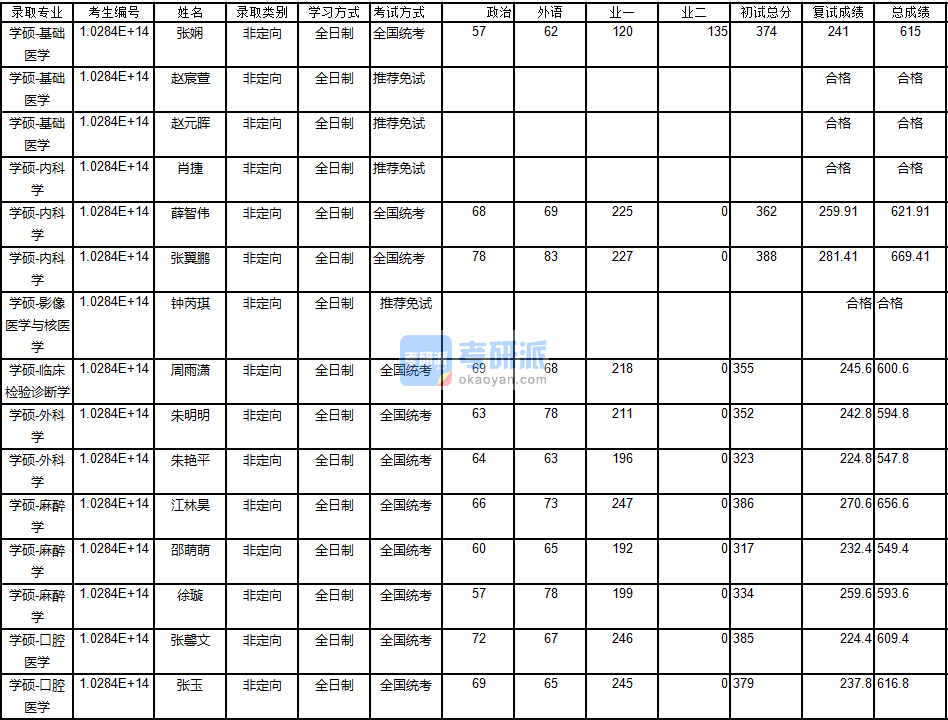 南京大學臨床檢驗診斷學2020年研究生錄取分數(shù)線