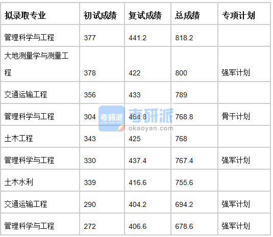 清華大學管理科學與工程2020年研究生錄取分數(shù)線