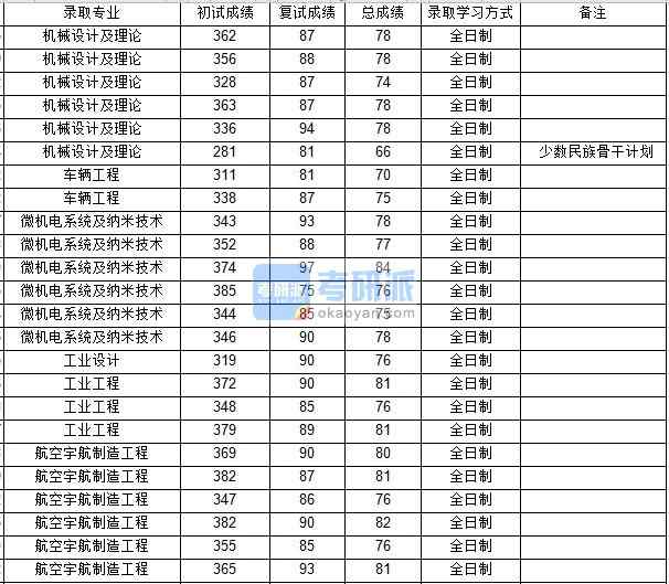 西北工業(yè)大學(xué)工業(yè)設(shè)計2020年研究生錄取分?jǐn)?shù)線