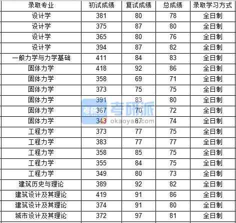 西北工業(yè)大學(xué)設(shè)計學(xué)2020年研究生錄取分?jǐn)?shù)線