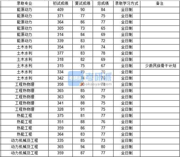 西北工業(yè)大學動力機械及工程2020年研究生錄取分數(shù)線