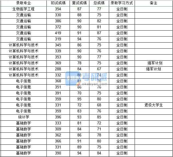 西北工業(yè)大學基礎數學2020年研究生錄取分數線