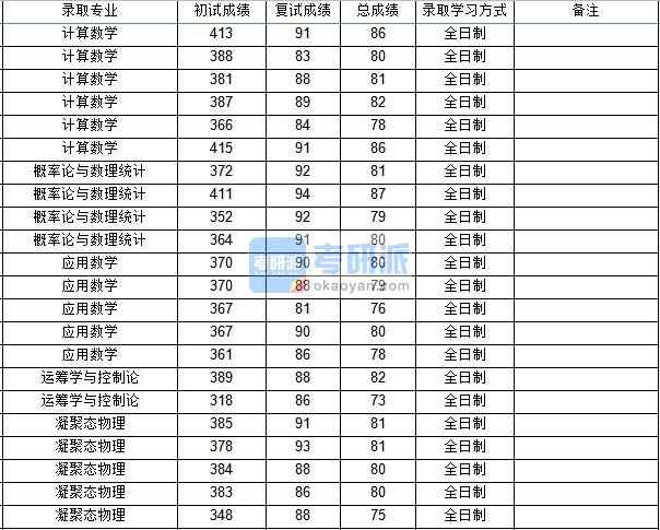 西北工業(yè)大學應用數(shù)學2020年研究生錄取分數(shù)線