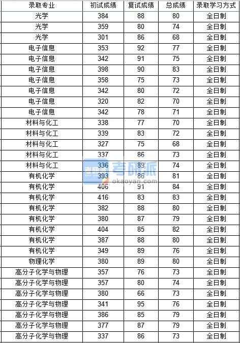 西北工業(yè)大學(xué)物理化學(xué)2020年研究生錄取分?jǐn)?shù)線