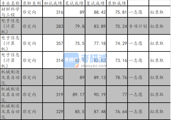 山東大學(xué)機械制造及其自動化2020年研究生錄取分?jǐn)?shù)線