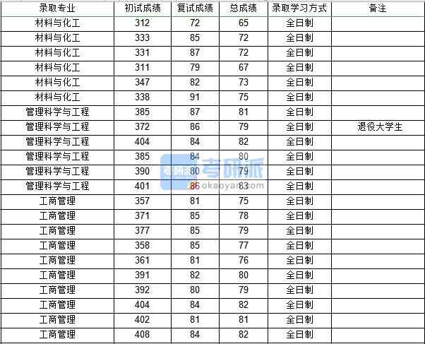 西北工業(yè)大學(xué)管理科學(xué)與工程2020年研究生錄取分?jǐn)?shù)線