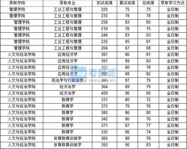 西北工業(yè)大學(xué)憲法學(xué)與行政法學(xué)2020年研究生錄取分數(shù)線