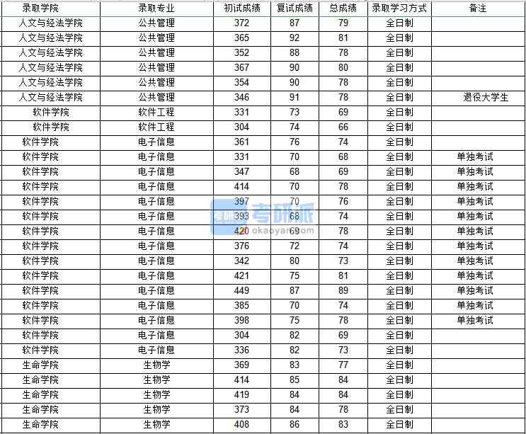 西北工業(yè)大學(xué)公共管理（人文與經(jīng)法學(xué)院）2020年研究生錄取分?jǐn)?shù)線