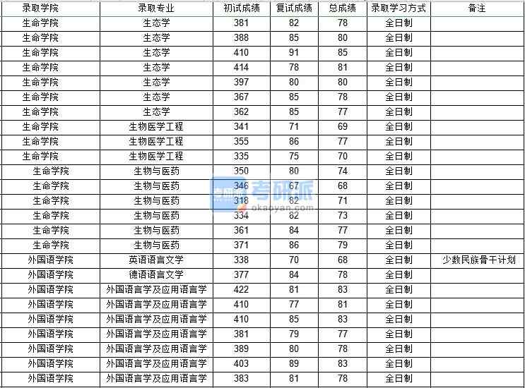 西北工業(yè)大學生物醫(yī)學工程2020年研究生錄取分數(shù)線