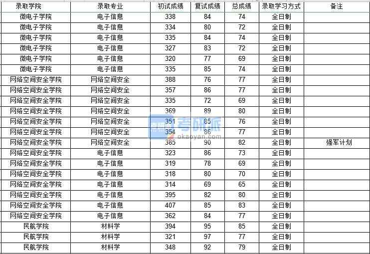 西北工業(yè)大學(xué)網(wǎng)絡(luò)空間安全2020年研究生錄取分?jǐn)?shù)線