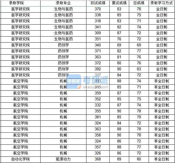 西北工業(yè)大學機械（航空學院）2020年研究生錄取分數(shù)線