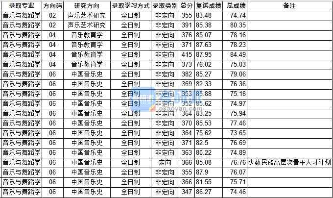 華中師范大學音樂與舞蹈學2020年研究生錄取分數(shù)線