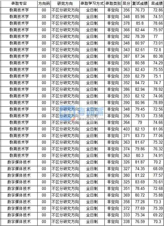 華中師范大學(xué)教育技術(shù)學(xué)2020年研究生錄取分?jǐn)?shù)線