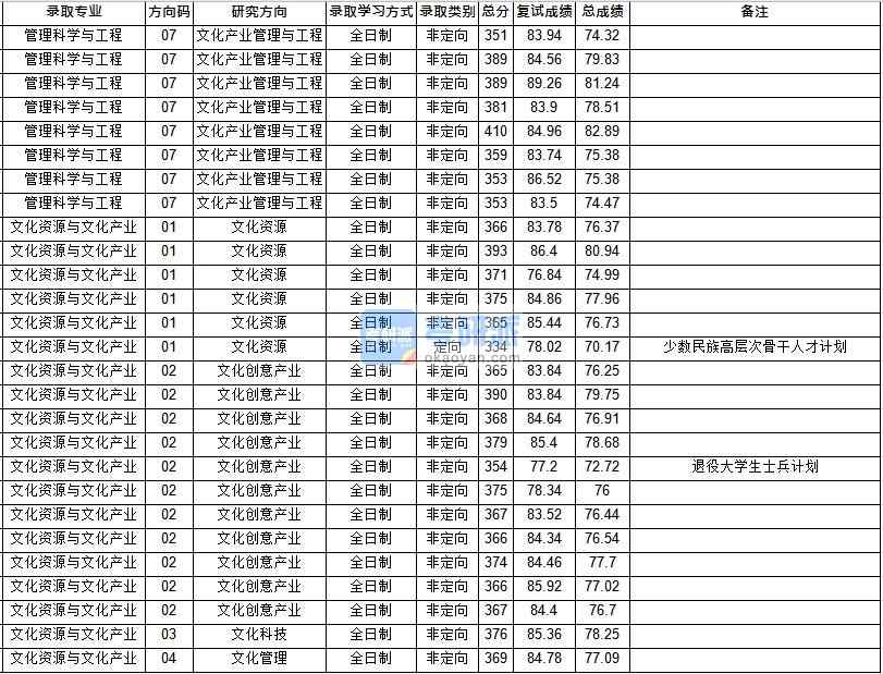 華中師范大學(xué)管理科學(xué)與工程2020年研究生錄取分?jǐn)?shù)線