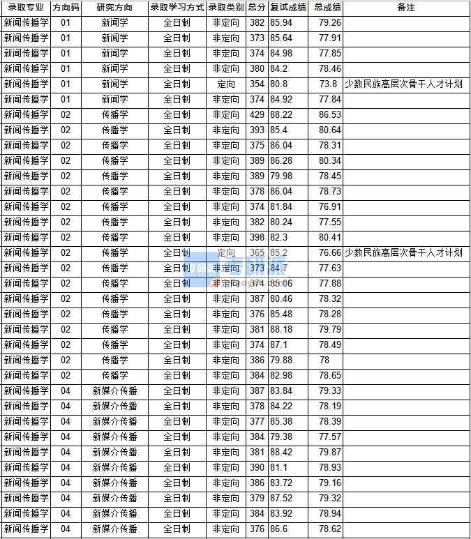 華中師范大學(xué)新聞傳播學(xué)2020年研究生錄取分數(shù)線