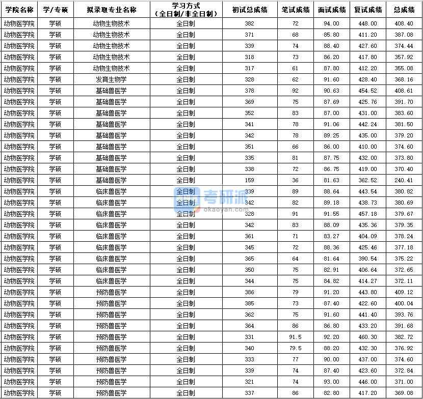 西北農(nóng)林科技大學(xué)預(yù)防獸醫(yī)學(xué)（學(xué)碩）2020年研究生錄取分?jǐn)?shù)線(xiàn)