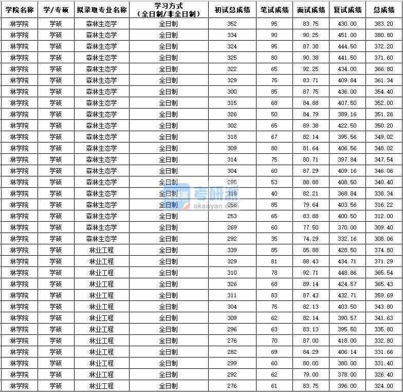 西北農林科技大學森林生態(tài)學（學碩）2020年研究生錄取分數(shù)線