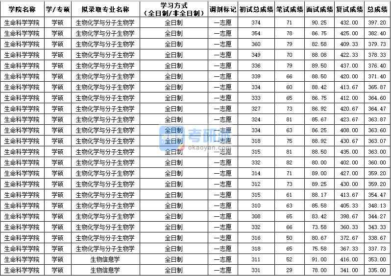 西北農(nóng)林科技大學(xué)生物化學(xué)與分子生物學(xué)（學(xué)碩）2020年研究生錄取分?jǐn)?shù)線(xiàn)