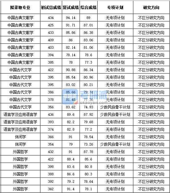 浙江大學(xué)外國哲學(xué)2020年研究生錄取分數(shù)線