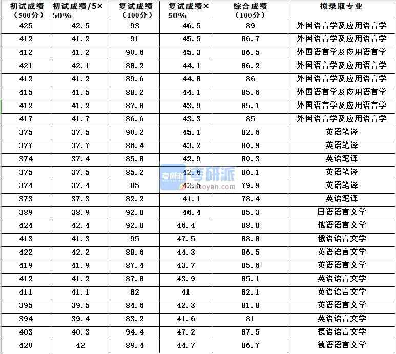 浙江大學日語語言文學2020年研究生錄取分數線