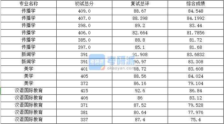 浙江大學(xué)傳播學(xué)2020年研究生錄取分數(shù)線