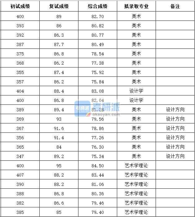 浙江大學(xué)設(shè)計(jì)學(xué)2020年研究生錄取分?jǐn)?shù)線