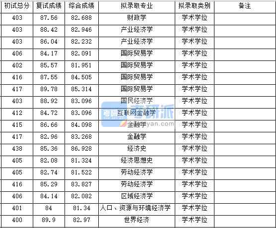 浙江大學(xué)經(jīng)濟思想史2020年研究生錄取分數(shù)線