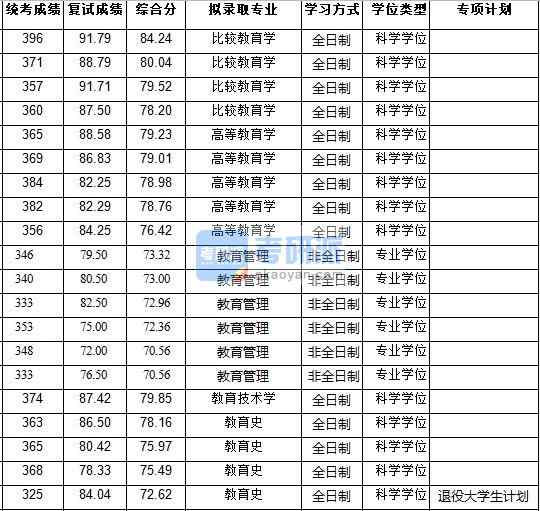 浙江大學(xué)教育技術(shù)學(xué)2020年研究生錄取分?jǐn)?shù)線(xiàn)