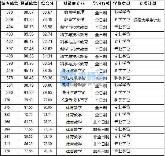 浙江大學(xué)民族傳統(tǒng)體育學(xué)2020年研究生錄取分?jǐn)?shù)線(xiàn)