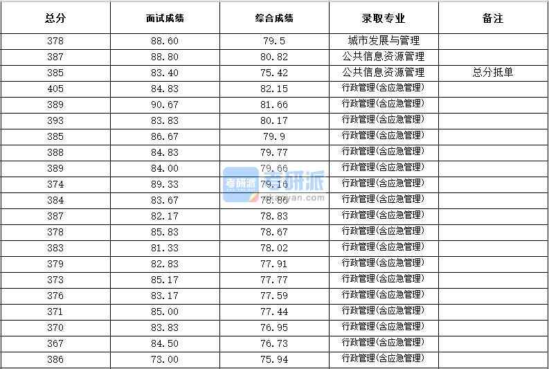 浙江大學(xué)城市發(fā)展與管理2020年研究生錄取分數(shù)線