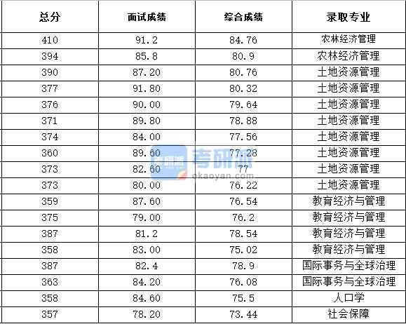 浙江大學(xué)人口學(xué)2020年研究生錄取分?jǐn)?shù)線