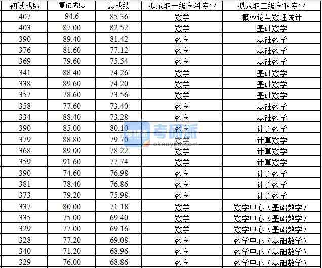 浙江大學(xué)基礎(chǔ)數(shù)學(xué)2020年研究生錄取分數(shù)線