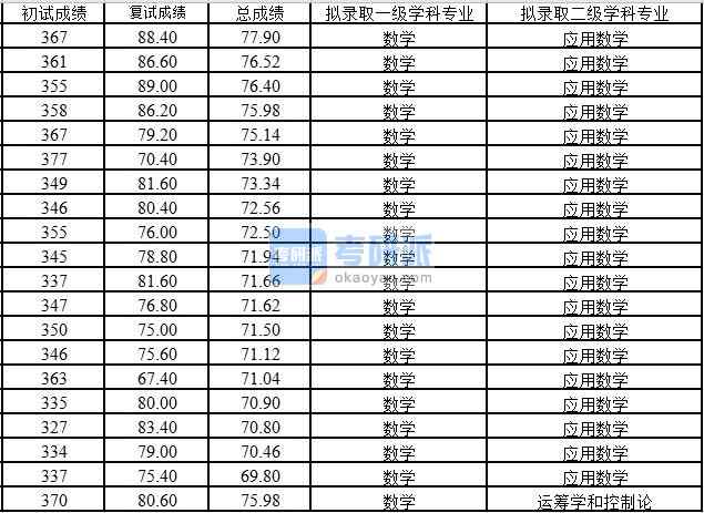 浙江大學應用數(shù)學2020年研究生錄取分數(shù)線