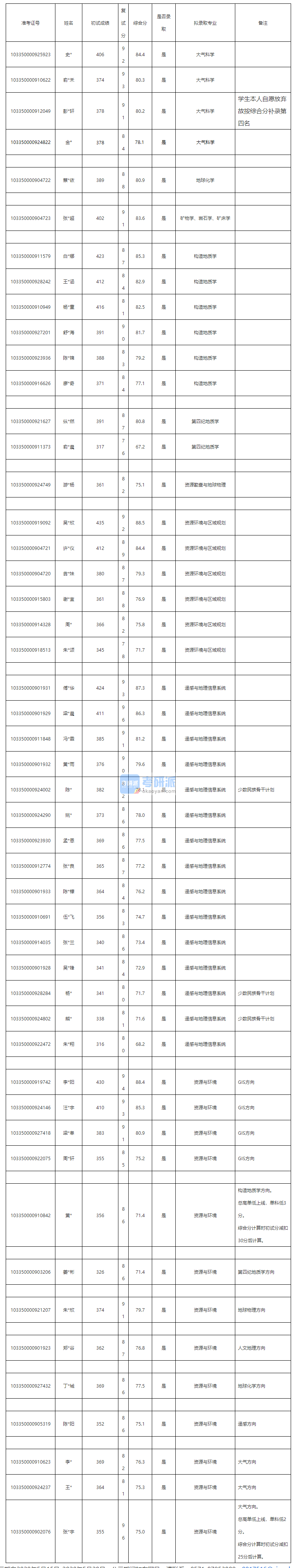 浙江大學地球化學2020年研究生錄取分數(shù)線