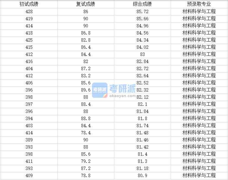 浙江大學(xué)材料科學(xué)與工程2020年研究生錄取分?jǐn)?shù)線(xiàn)