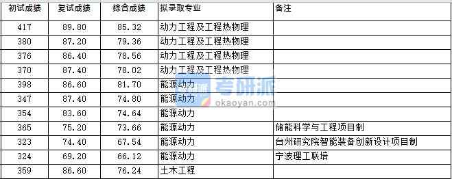 浙江大學動力工程及工程熱物理（低溫所）2020年研究生錄取分數(shù)線