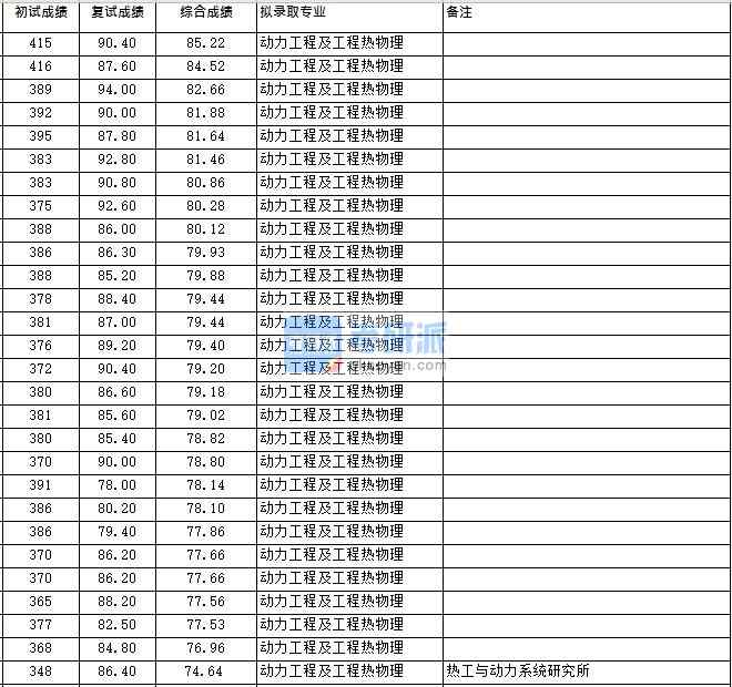 浙江大學動力工程及工程熱物理（熱能所）2020年研究生錄取分數(shù)線