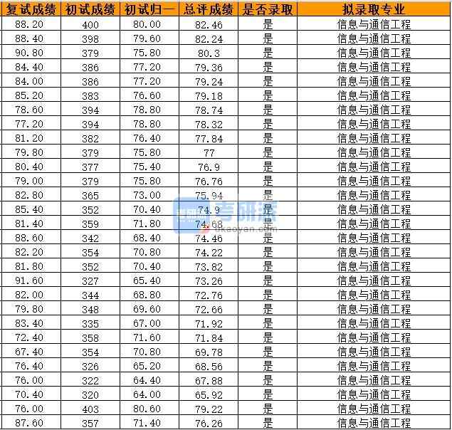 浙江大學信息與通信工程2020年研究生錄取分數線