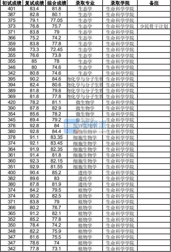 浙江大學微生物學2020年研究生錄取分數(shù)線