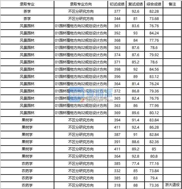 浙江大學(xué)農(nóng)藥學(xué)2020年研究生錄取分?jǐn)?shù)線