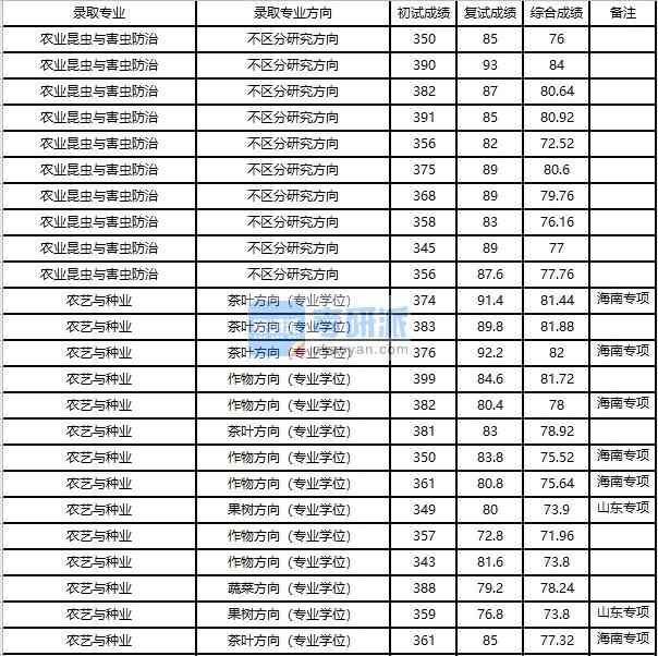 浙江大學農藝與種業(yè)2020年研究生錄取分數線