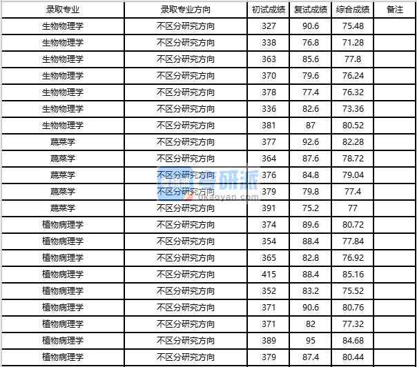 浙江大學(xué)生物物理學(xué)2020年研究生錄取分?jǐn)?shù)線