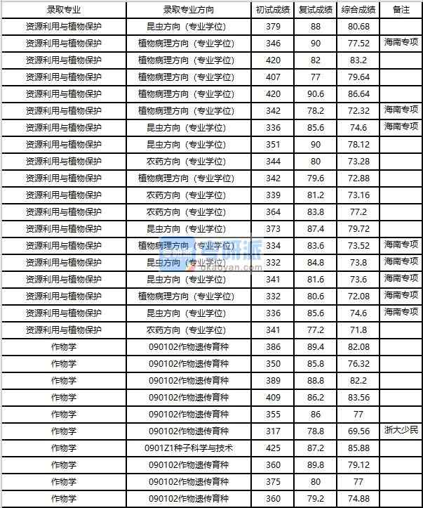 浙江大學(xué)資源利用與植物保護(hù)2020年研究生錄取分?jǐn)?shù)線