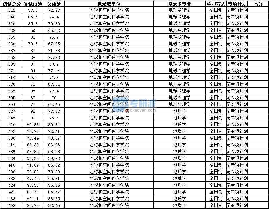 中國(guó)科學(xué)技術(shù)大學(xué)地質(zhì)學(xué)2020年研究生錄取分?jǐn)?shù)線