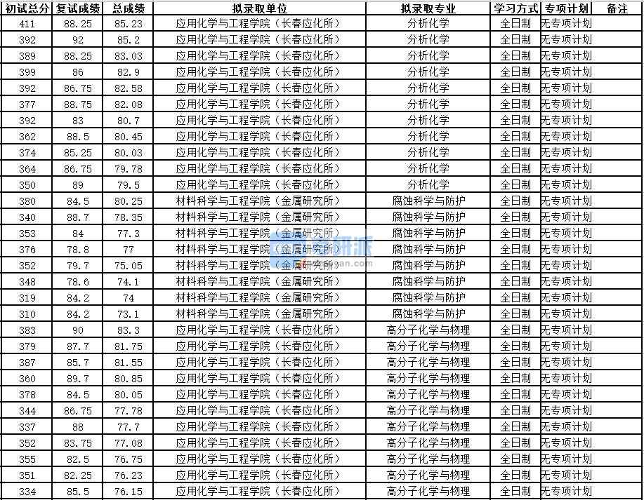 中國科學(xué)技術(shù)大學(xué)腐蝕科學(xué)與防護(hù)2020年研究生錄取分?jǐn)?shù)線