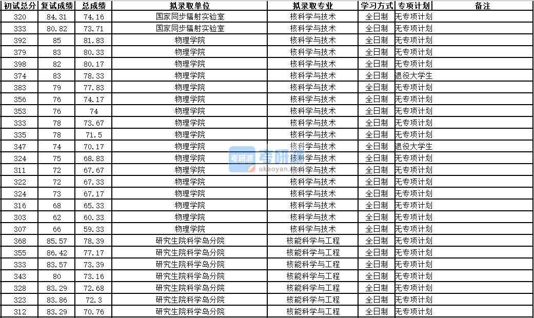 中國科學(xué)技術(shù)大學(xué)核科學(xué)與技術(shù)2020年研究生錄取分?jǐn)?shù)線