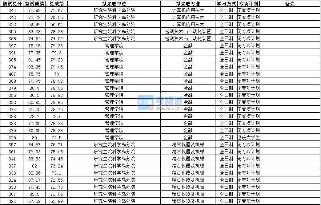 中國科學技術大學計算機應用技術2020年研究生錄取分數(shù)線