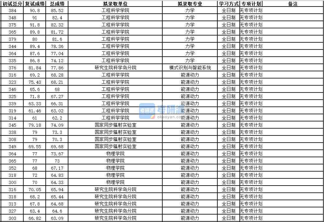 中國(guó)科學(xué)技術(shù)大學(xué)模式識(shí)別與智能系統(tǒng)2020年研究生錄取分?jǐn)?shù)線