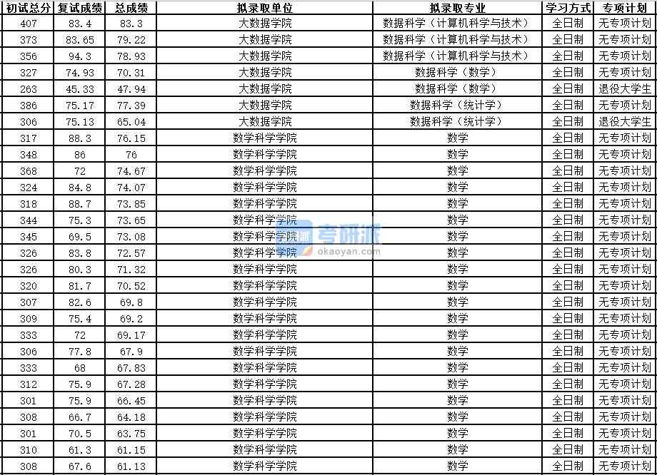 中國(guó)科學(xué)技術(shù)大學(xué)數(shù)學(xué)2020年研究生錄取分?jǐn)?shù)線