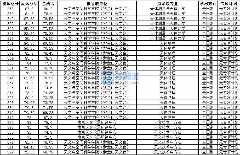 中國科學(xué)技術(shù)大學(xué)天體物理2020年研究生錄取分數(shù)線